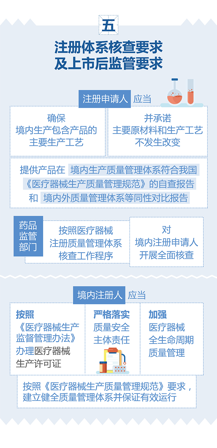 （圖表）-已獲進(jìn)口醫(yī)療器械注冊(cè)證的產(chǎn)品在中國(guó)境內(nèi)企業(yè)生產(chǎn)要注意（簡(jiǎn)）-（大巢制圖）-01_07.jpg